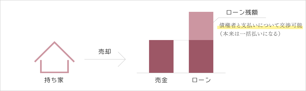 任意売却とは…?