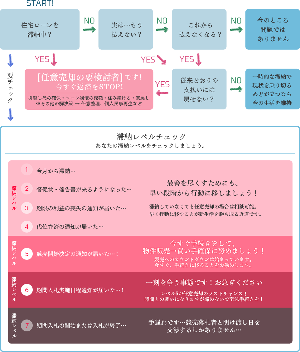 まずは…現状を把握してみましょう 住宅ローン状況ステータス診断