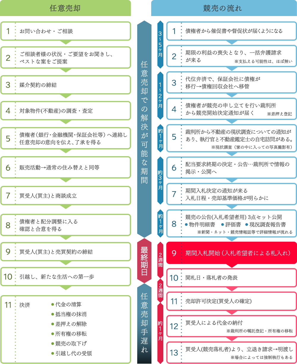 任意売却の流れと、手順