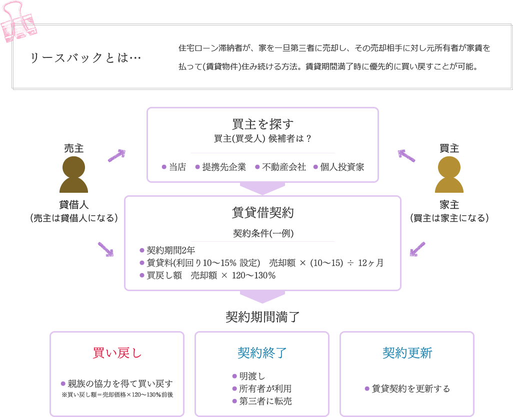 リースバックの仕組み