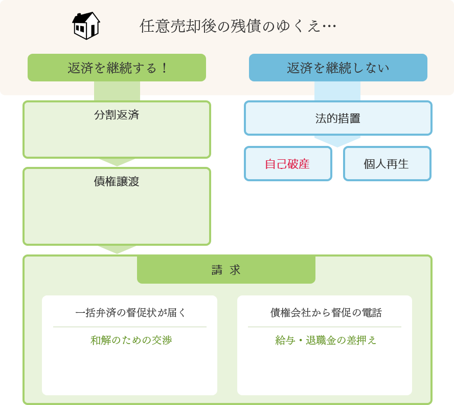 残債はどうすればよいか自宅を任意売却又は競売した後の、残債のその後